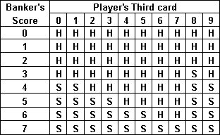 Baccarat Third Card Rule